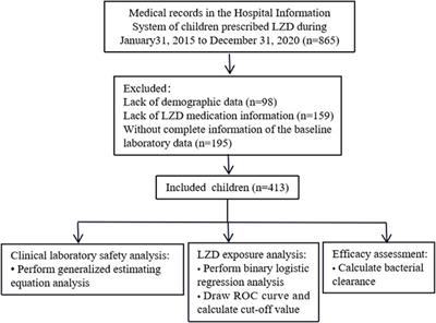 Relationship Between Linezolid Exposure and the Typical Clinical Laboratory Safety and Bacterial Clearance in Chinese Pediatric Patients